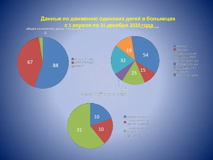 Данные по движению одиноких детей в больницах с 1 апреля по 31 декабря 2020 года