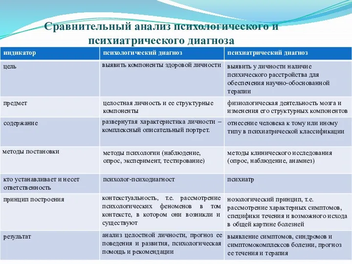 Сравнительный анализ психологического и психиатрического диагноза