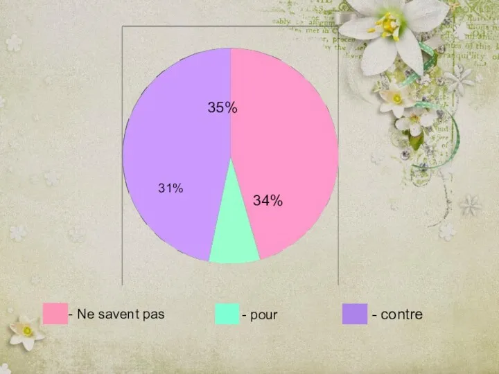 31% 35% 34% - Ne savent pas - contre - pour