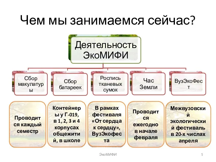 Чем мы занимаемся сейчас? ЭкоМИФИ Проводится каждый семестр В рамках