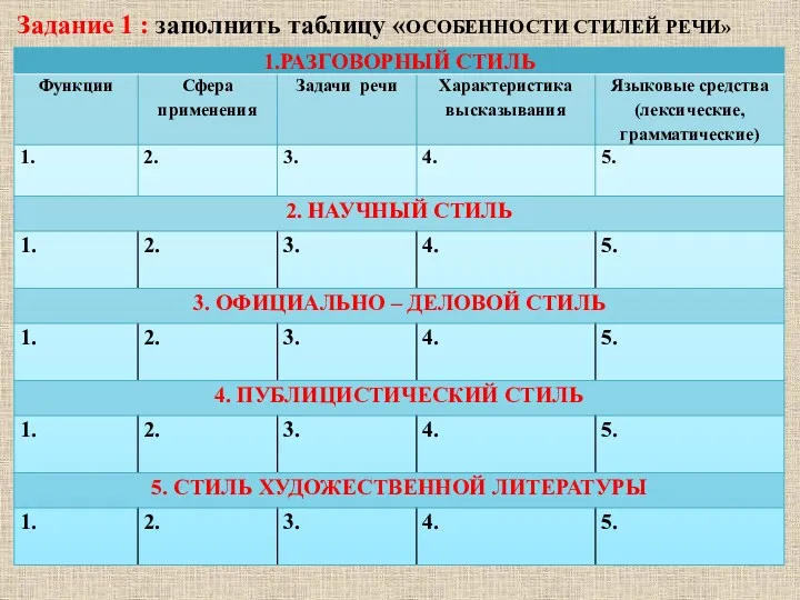 Задание 1 : заполнить таблицу «ОСОБЕННОСТИ СТИЛЕЙ РЕЧИ»