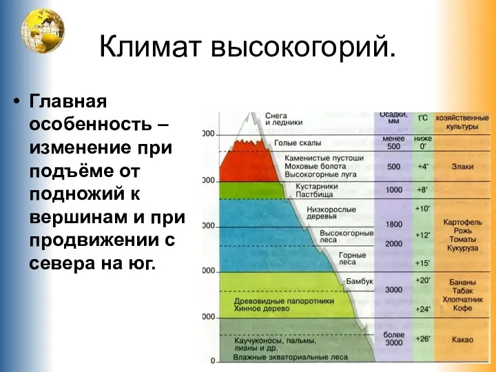 Климат высокогорий. Главная особенность – изменение при подъёме от подножий