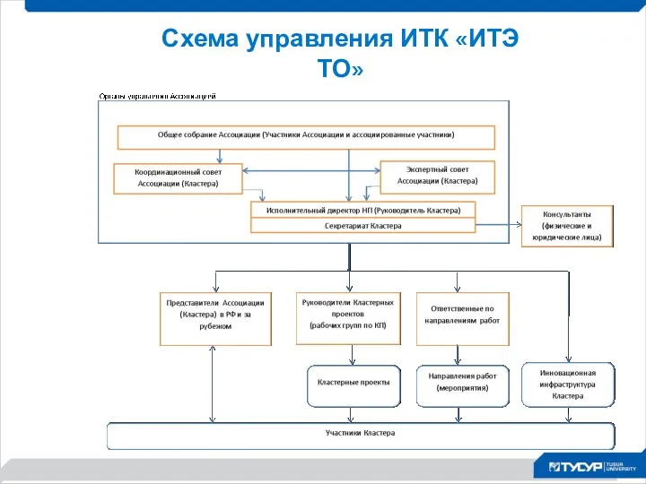 Схема управления ИТК «ИТЭ ТО»