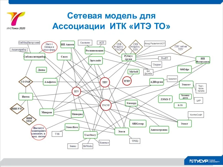 Сетевая модель для Ассоциации ИТК «ИТЭ ТО»