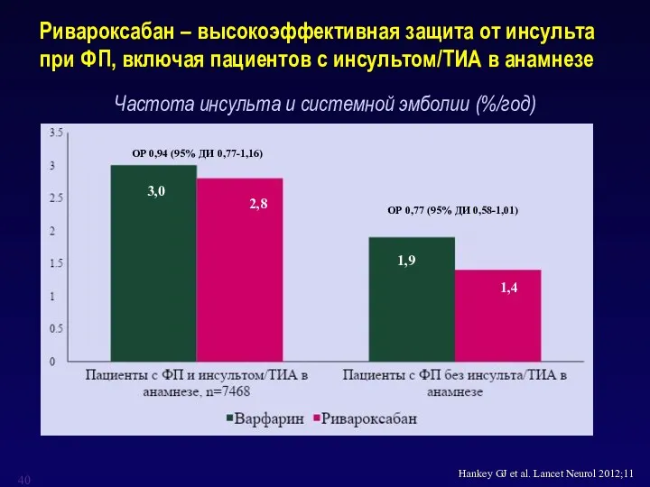 Ривароксабан – высокоэффективная защита от инсульта при ФП, включая пациентов с инсультом/ТИА в