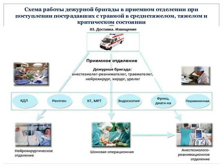 Схема работы дежурной бригады в приемном отделении при поступлении пострадавших с травмой в