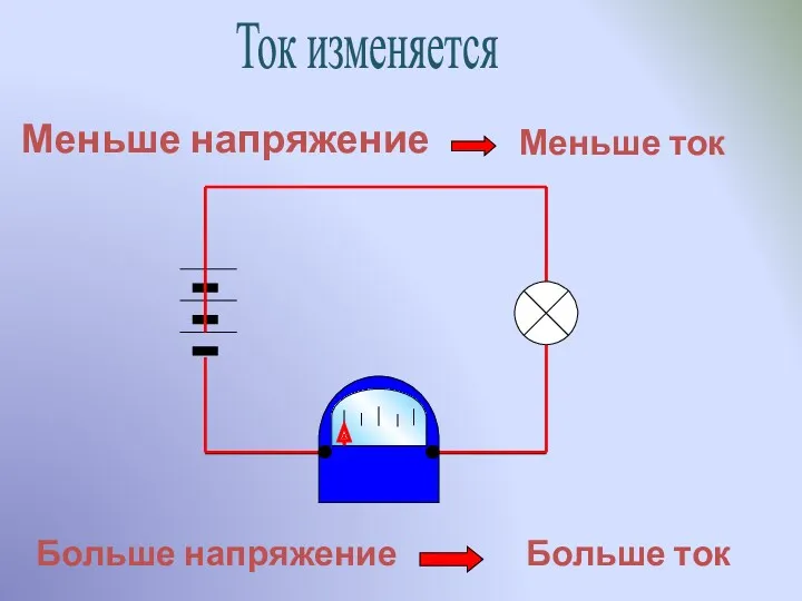 Меньше ток Меньше напряжение Больше ток Больше напряжение Ток изменяется