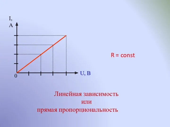 I, А 0 U, B Линейная зависимость или прямая пропорциональность R = const