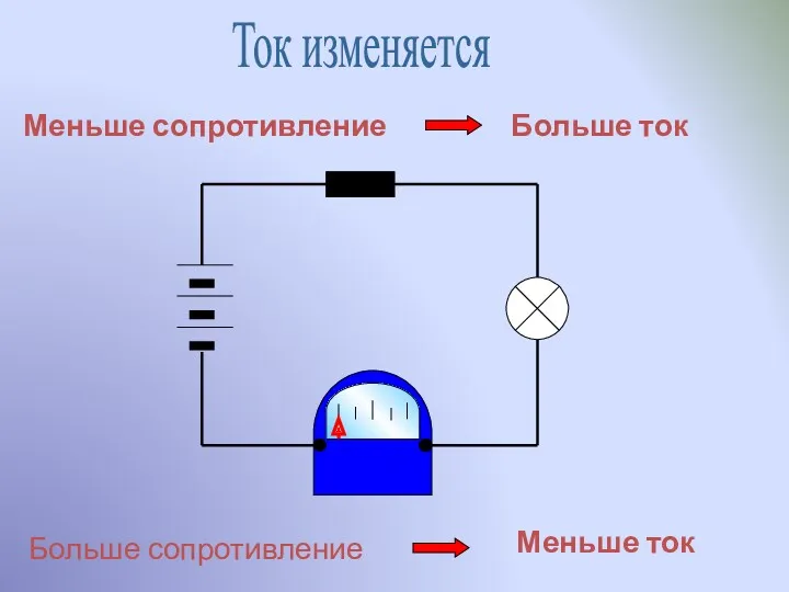 Меньше ток Больше ток Меньше сопротивление Больше сопротивление Ток изменяется