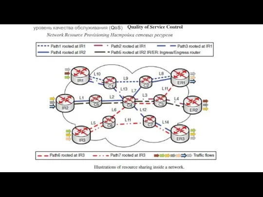 Quality of Service Control Network Resource Provisioning Настройка сетевых ресурсов уровень качества обслуживания (QoS)