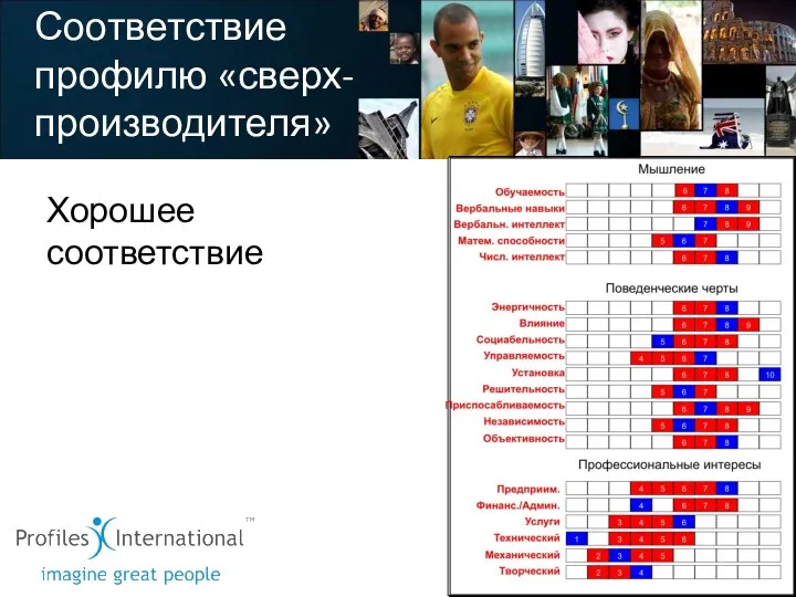 Соответствие профилю «сверх-производителя» Хорошее соответствие