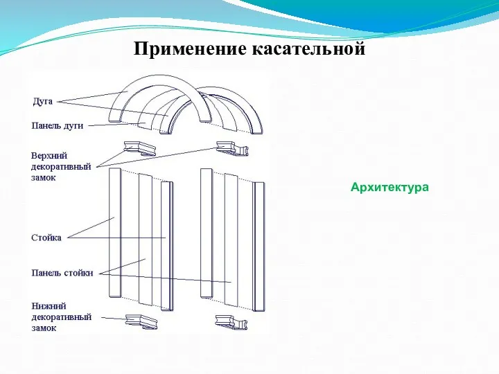 Применение касательной Архитектура