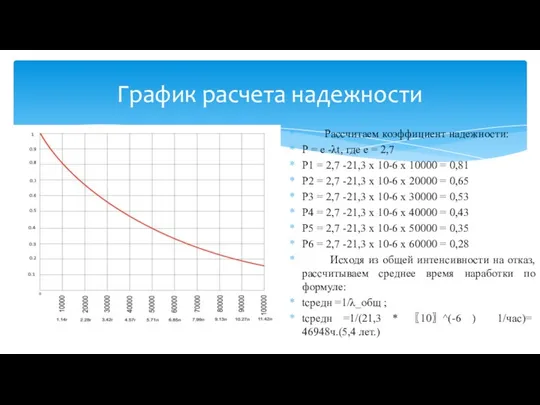 График расчета надежности Рассчитаем коэффициент надежности: Р = е -λt,