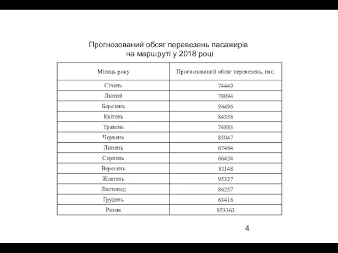 Прогнозований обсяг перевезень пасажирів на маршруті у 2018 році