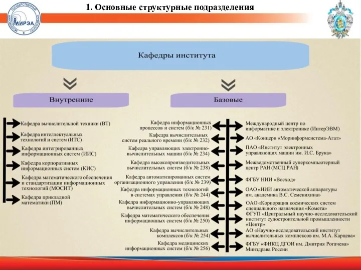 1. Основные структурные подразделения