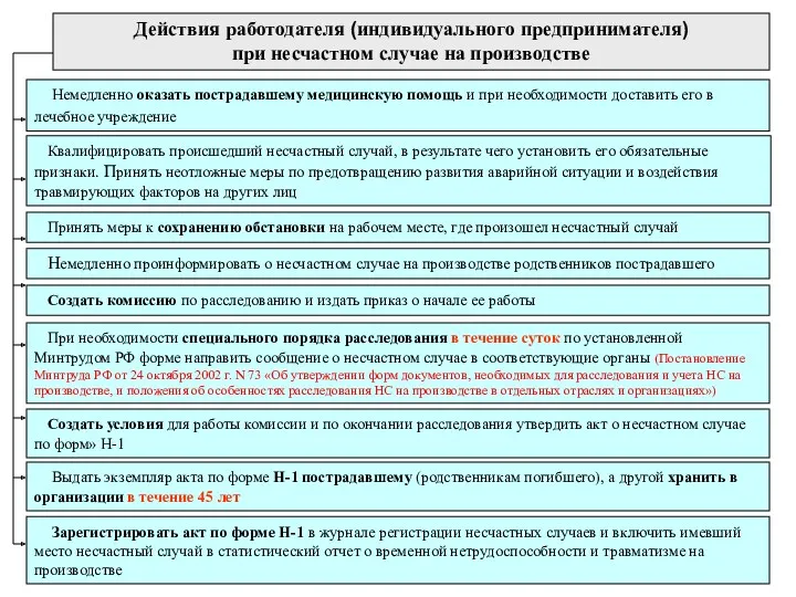 Немедленно оказать пострадавшему медицинскую помощь и при необходимости доставить его в лечебное учреждение