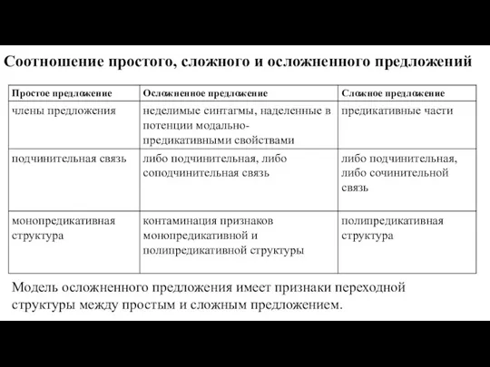 Соотношение простого, сложного и осложненного предложений Модель осложненного предложения имеет