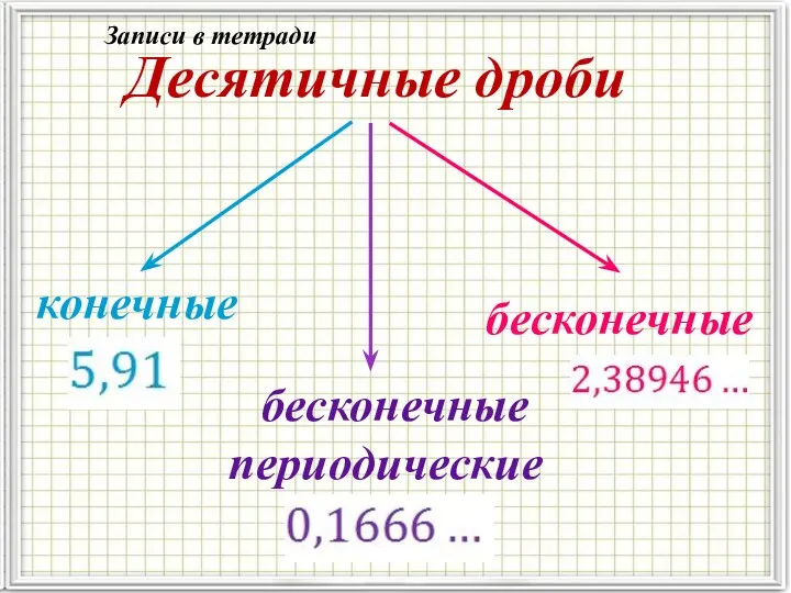 Десятичные дроби конечные бесконечные бесконечные периодические Записи в тетради