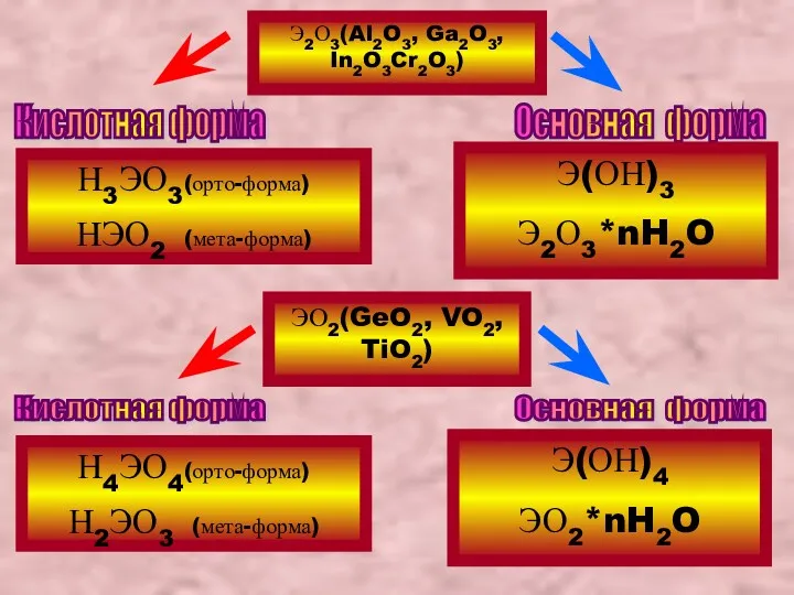 ЭО2(GeO2, VO2, TiO2) Кислотная форма Основная форма Э2О3(Al2O3, Ga2O3, In2O3Cr2O3)