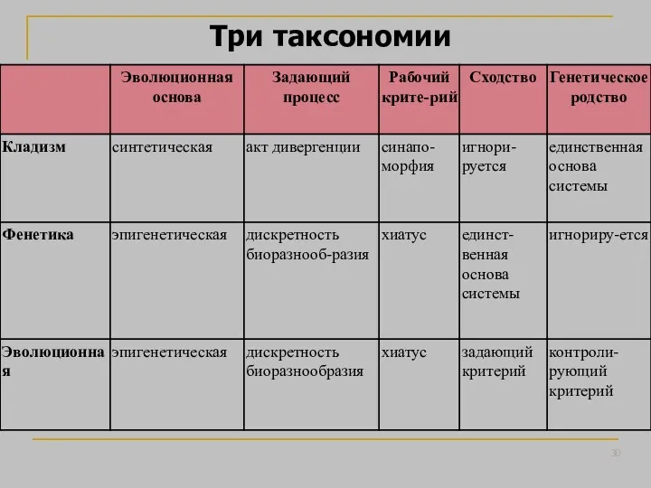 Три таксономии