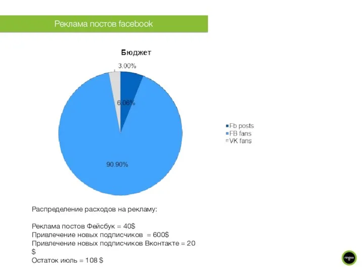 Распределение расходов на рекламу: Реклама постов Фейсбук = 40$ Привлечение