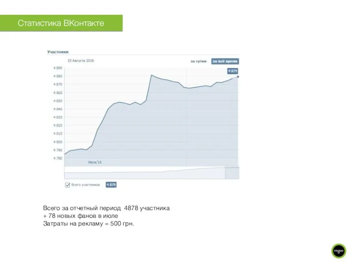 Всего за отчетный период 4878 участника + 78 новых фанов