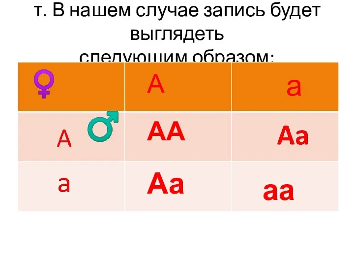 т. В нашем случае запись будет выглядеть следующим образом: А а АА Аа аа ♂ ♀