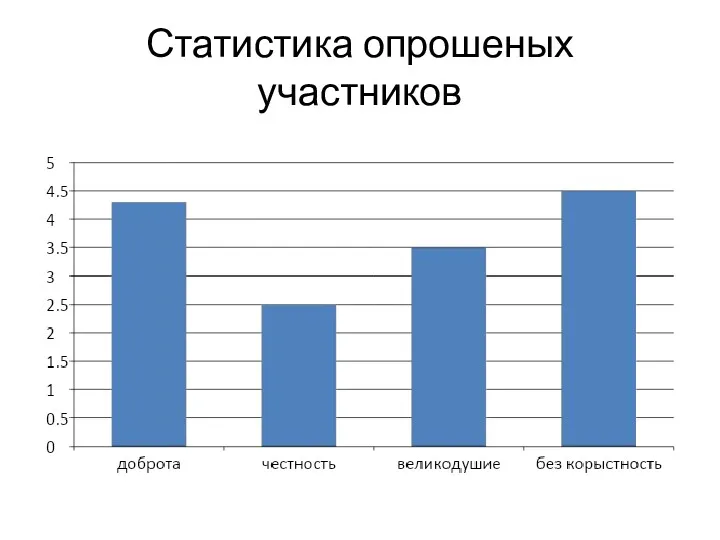 Статистика опрошеных участников