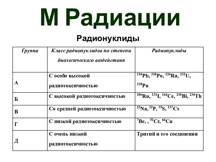 М Радиации Радионуклиды