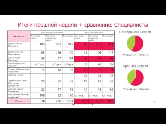 Итоги прошлой недели + сравнение. Специалисты Название раздела