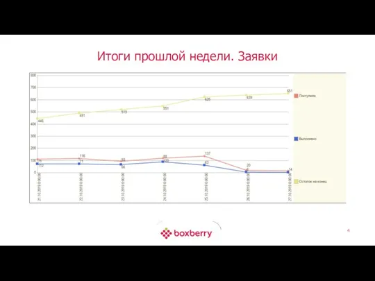 Итоги прошлой недели. Заявки