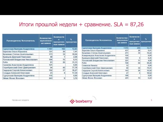 Итоги прошлой недели + сравнение. SLA = 87,26 Название раздела