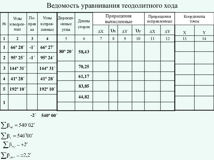 Приращения вычисленные Приращения исправленные Координаты точек Ведомость уравнивания теодолитного хода -2´ 540º 00´