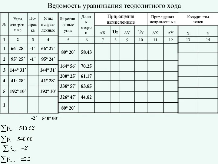 Приращения вычисленные Приращения исправленные Координаты точек Ведомость уравнивания теодолитного хода -2´ 540º 00´