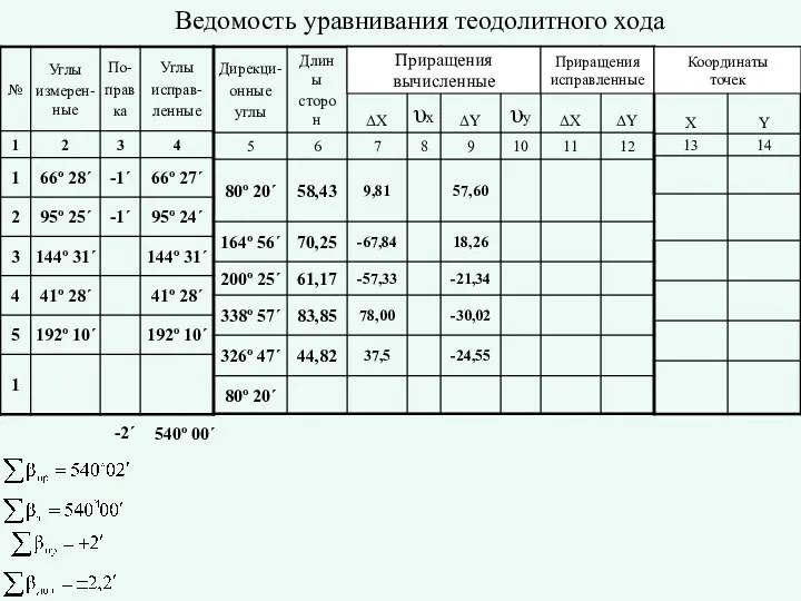 Приращения вычисленные Приращения исправленные Координаты точек Ведомость уравнивания теодолитного хода -2´ 540º 00´