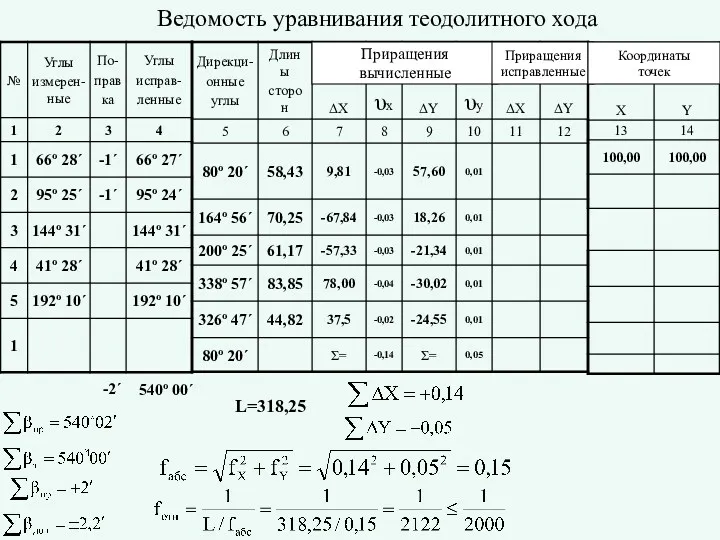 Приращения вычисленные Приращения исправленные Координаты точек Ведомость уравнивания теодолитного хода -2´ 540º 00´ L=318,25