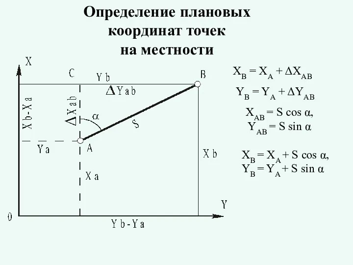 Определение плановых координат точек на местности XB = XA +