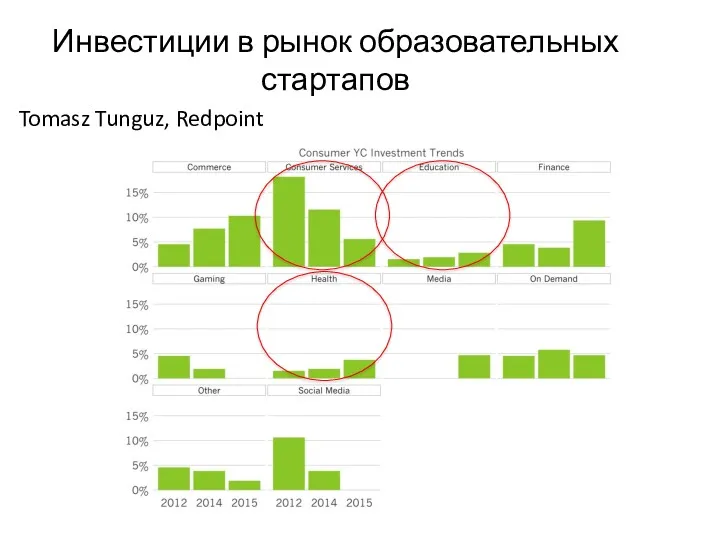 Инвестиции в рынок образовательных стартапов Tomasz Tunguz, Redpoint