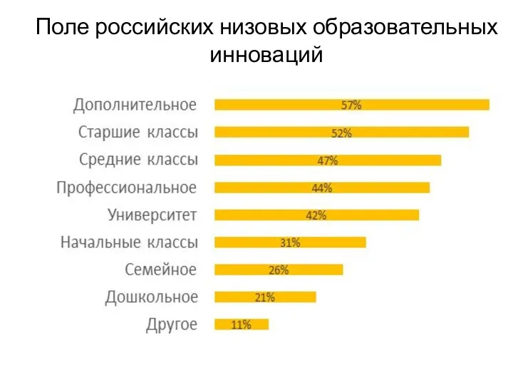 Поле российских низовых образовательных инноваций