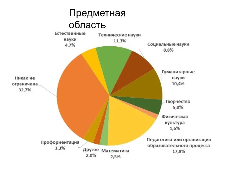 Предметная область