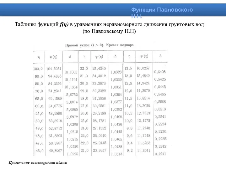 Таблицы функций f(η) в уравнениях неравномерного движения грунтовых вод (по