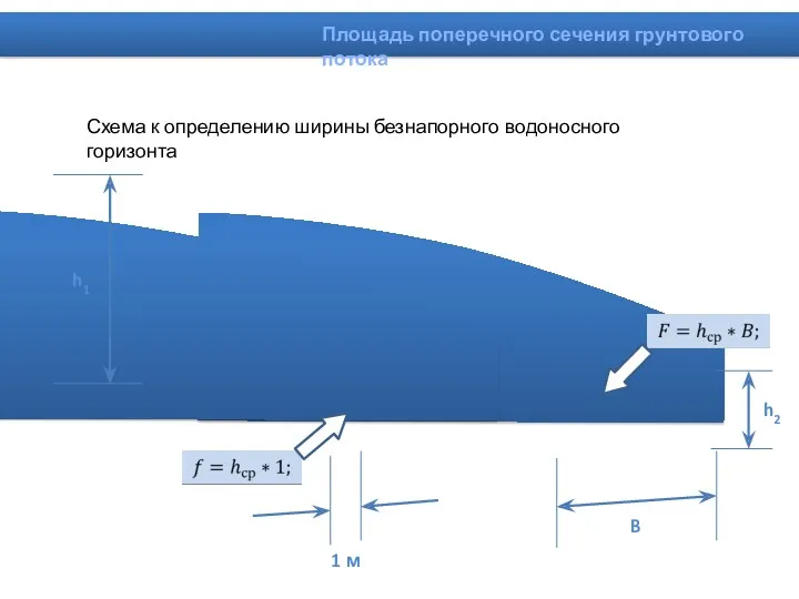 Площадь поперечного сечения грунтового потока Схема к определению ширины безнапорного водоносного горизонта