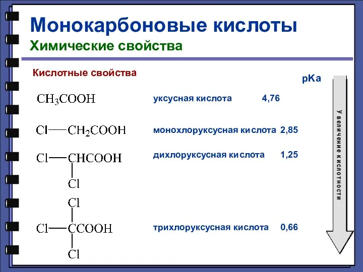 Монокарбоновые кислоты Химические свойства Кислотные свойства уксусная кислота 4,76 монохлоруксусная