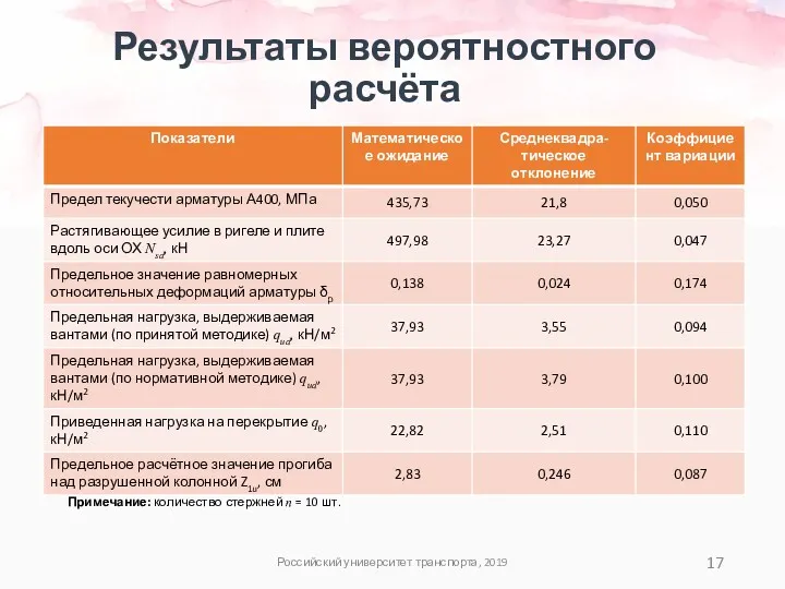 Результаты вероятностного расчёта Российский университет транспорта, 2019 Примечание: количество стержней n = 10 шт.
