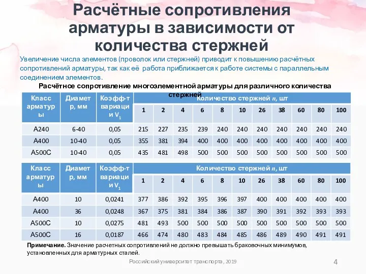 Расчётные сопротивления арматуры в зависимости от количества стержней Российский университет транспорта, 2019 Увеличение