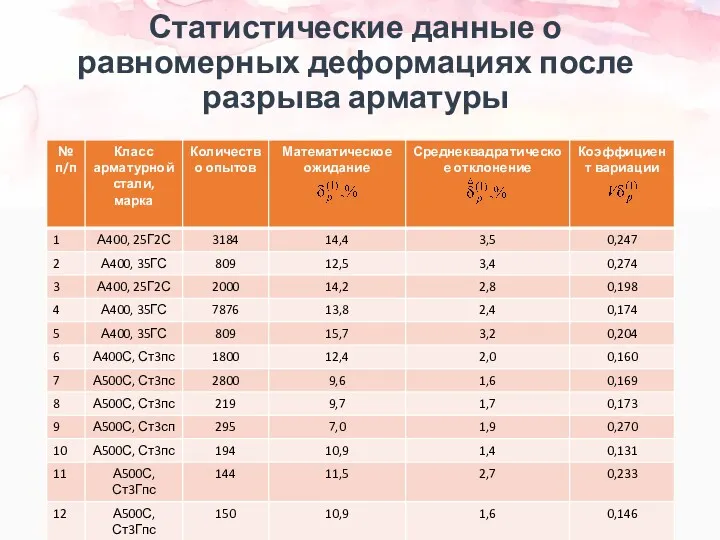 Статистические данные о равномерных деформациях после разрыва арматуры Российский университет транспорта, 2019