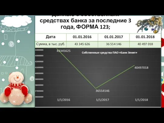 Данные о собственных средствах банка за последние 3 года, ФОРМА 123;