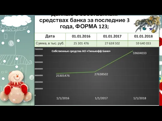 Данные о собственных средствах банка за последние 3 года, ФОРМА 123;