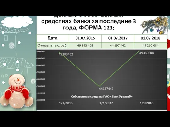 Данные о собственных средствах банка за последние 3 года, ФОРМА 123;