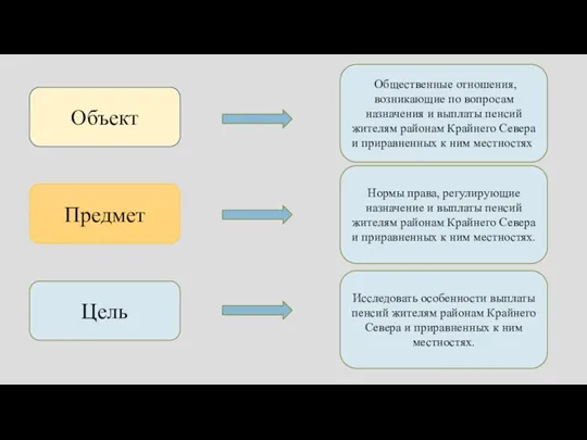 Объект Предмет Цель Общественные отношения, возникающие по вопросам назначения и